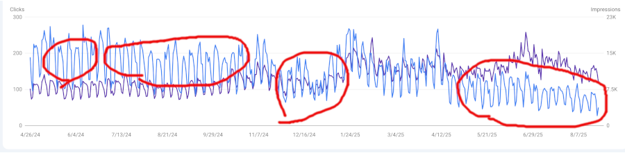 Screenshot of Google Search console graph showing multiple dates in which organic clicks to the website dropped. First dramatic instance of clicks dropping are in May, 2024 when Google AI summaries was first released, second dramatic drop was in November, 2024. The third and last drop in clicks was in April of 2025 when clicks dropped nearly by 50%.